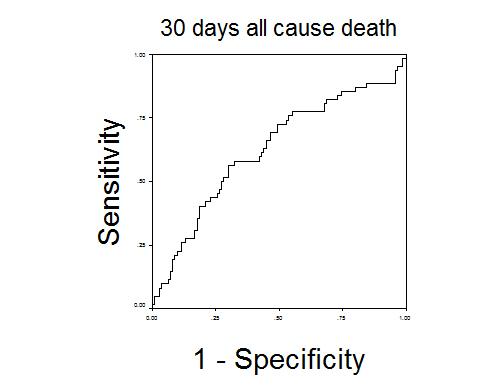 ROC of STT  for all cause 30 days death on external validation cohort (0.66 0.56-0.7)